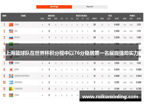 上海篮球队在世界杯积分榜中以76分稳居第一名展现强劲实力